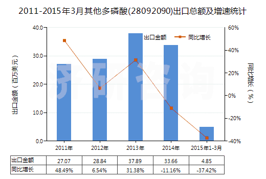 2011-2015年3月其他多磷酸(28092090)出口總額及增速統(tǒng)計